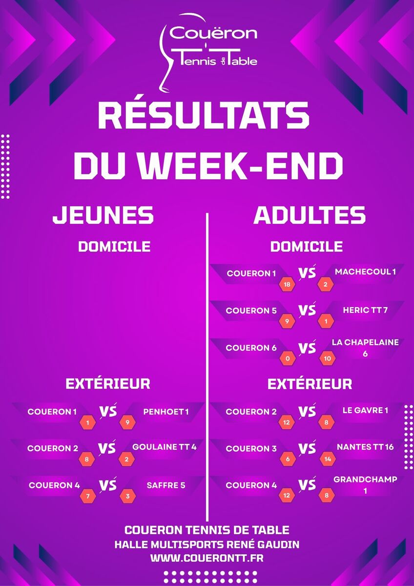 Résultats Phase 2 J2
